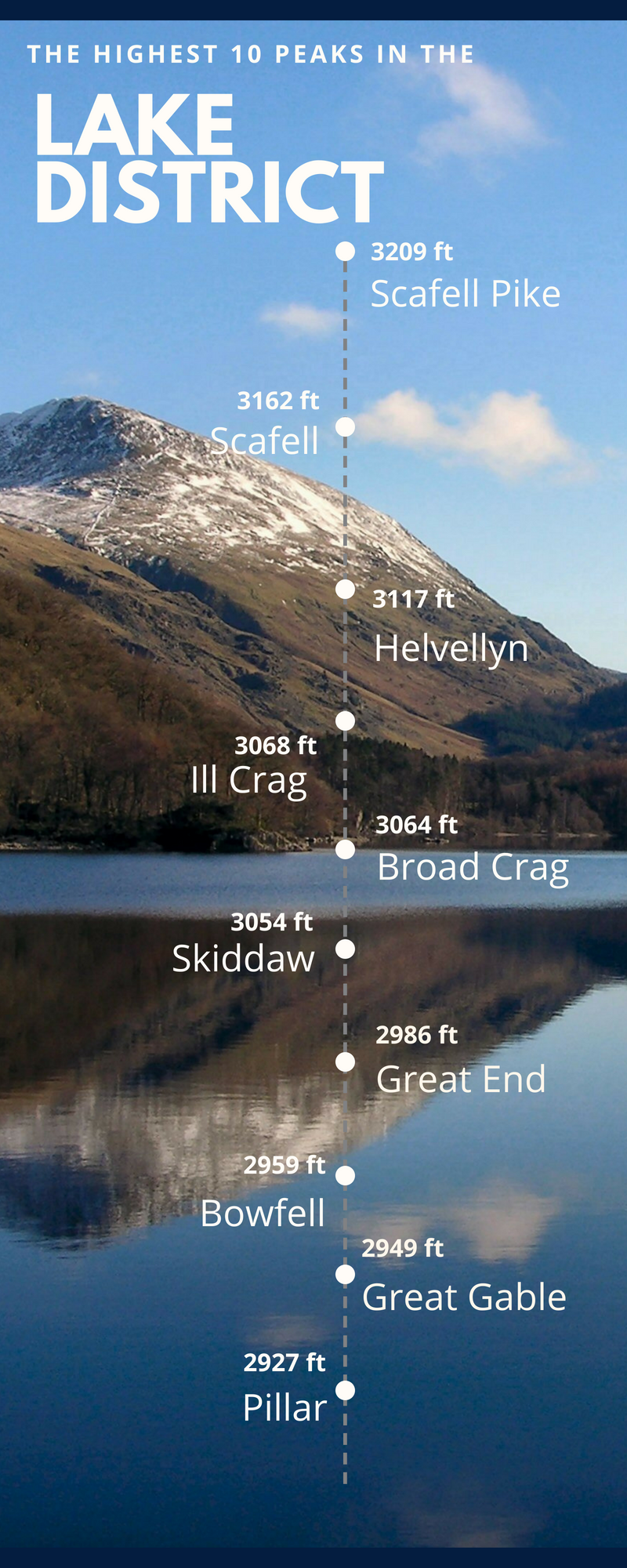 The highest peak in the lake district - graph